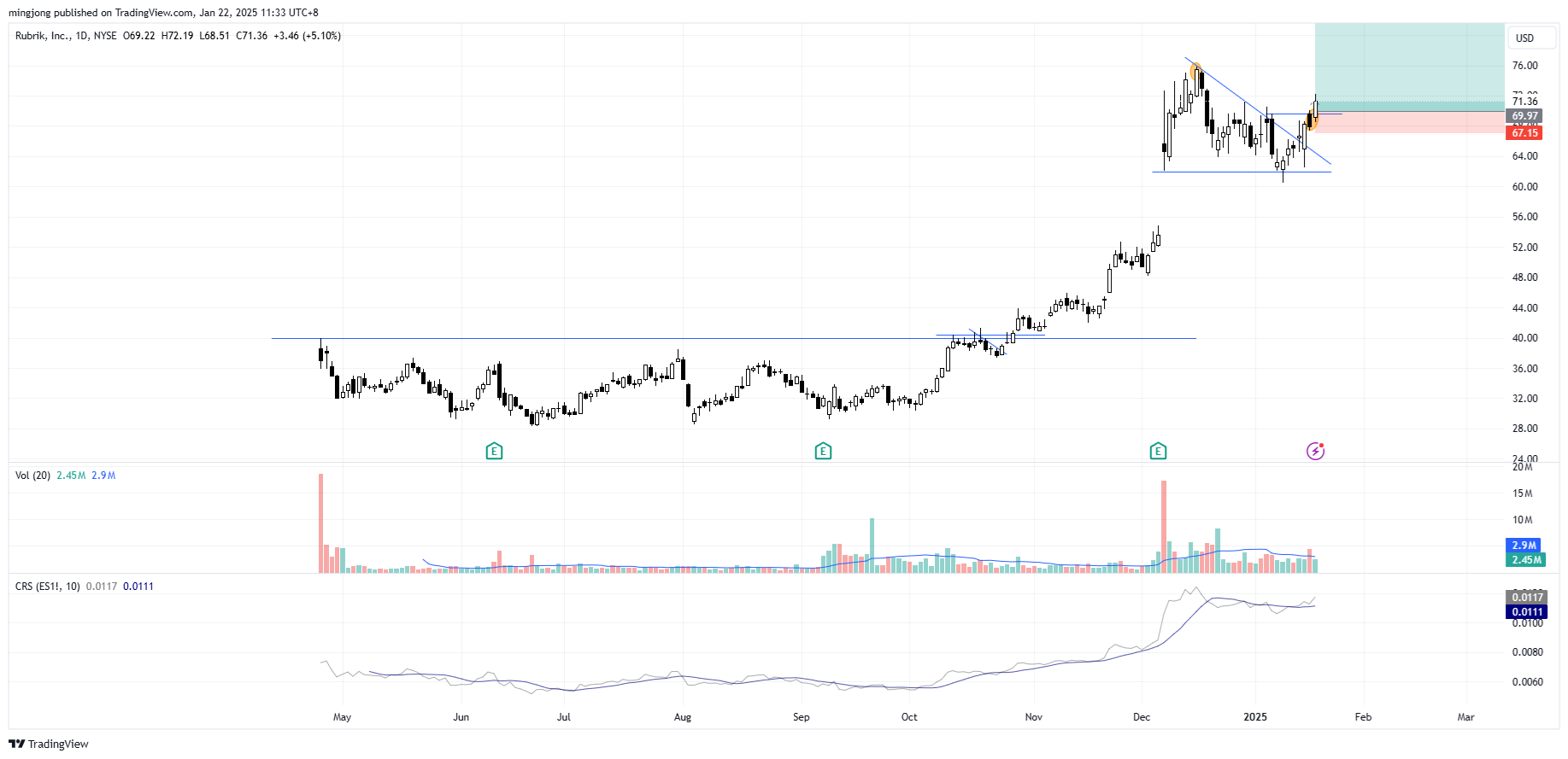 إشارة دخول شراء أسهم Rubrik (RBRK).